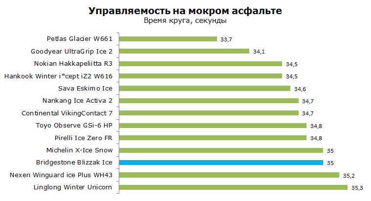 Управляемость на мокром асфальте