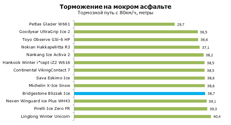 Bridgestone Blizzak Ice торможение на сухом асфальте